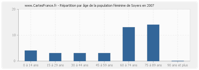 Répartition par âge de la population féminine de Soyers en 2007