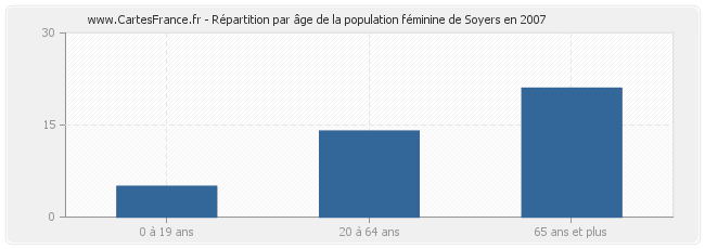 Répartition par âge de la population féminine de Soyers en 2007
