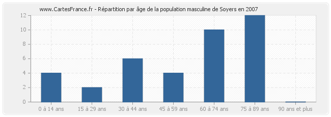 Répartition par âge de la population masculine de Soyers en 2007