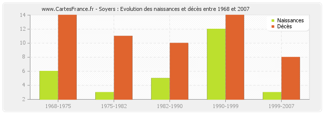 Soyers : Evolution des naissances et décès entre 1968 et 2007