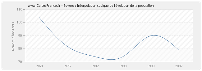 Soyers : Interpolation cubique de l'évolution de la population