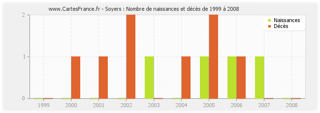 Soyers : Nombre de naissances et décès de 1999 à 2008