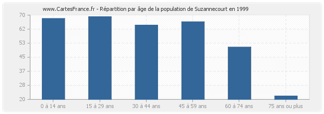 Répartition par âge de la population de Suzannecourt en 1999