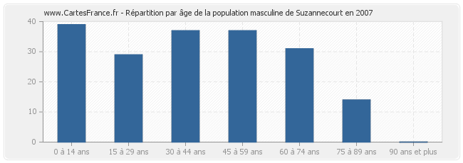 Répartition par âge de la population masculine de Suzannecourt en 2007