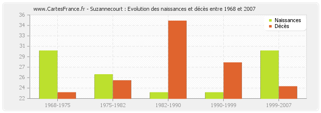 Suzannecourt : Evolution des naissances et décès entre 1968 et 2007