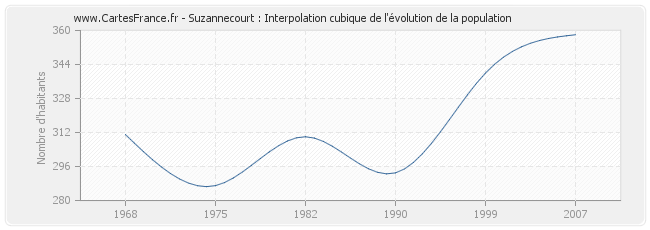 Suzannecourt : Interpolation cubique de l'évolution de la population