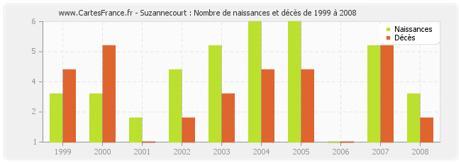 Suzannecourt : Nombre de naissances et décès de 1999 à 2008