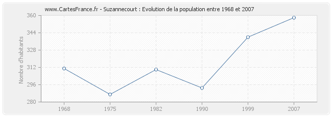 Population Suzannecourt