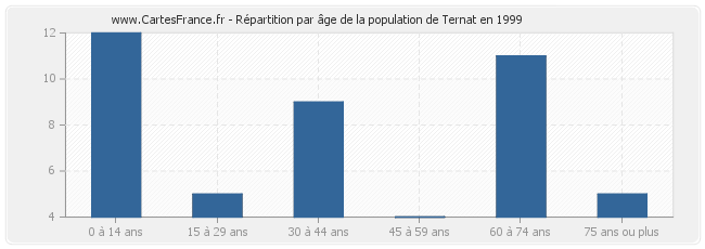 Répartition par âge de la population de Ternat en 1999