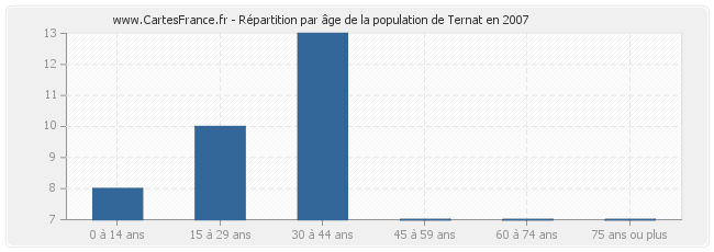 Répartition par âge de la population de Ternat en 2007