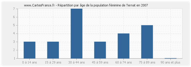 Répartition par âge de la population féminine de Ternat en 2007