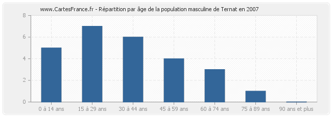 Répartition par âge de la population masculine de Ternat en 2007