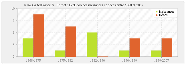 Ternat : Evolution des naissances et décès entre 1968 et 2007