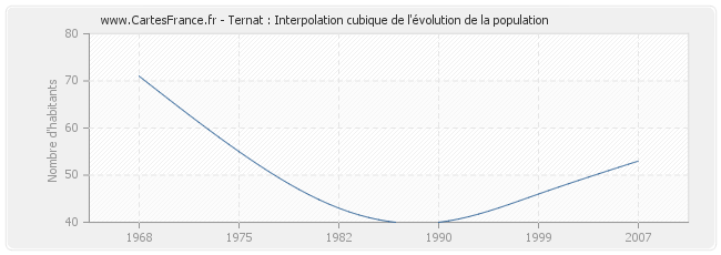 Ternat : Interpolation cubique de l'évolution de la population
