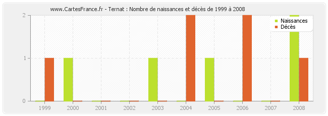 Ternat : Nombre de naissances et décès de 1999 à 2008