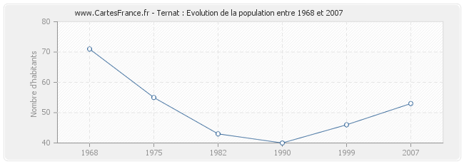 Population Ternat