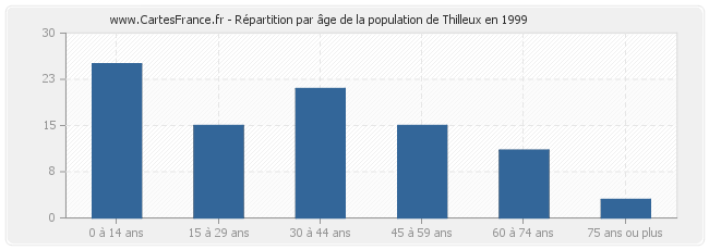 Répartition par âge de la population de Thilleux en 1999