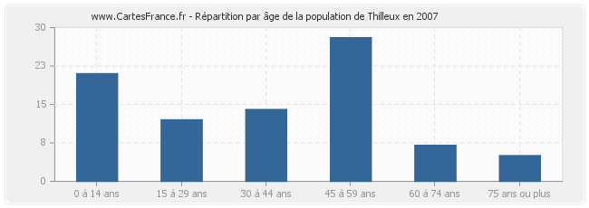 Répartition par âge de la population de Thilleux en 2007
