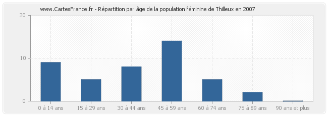 Répartition par âge de la population féminine de Thilleux en 2007