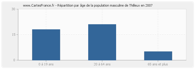 Répartition par âge de la population masculine de Thilleux en 2007