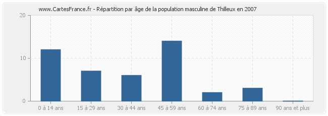 Répartition par âge de la population masculine de Thilleux en 2007