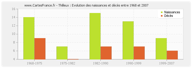 Thilleux : Evolution des naissances et décès entre 1968 et 2007