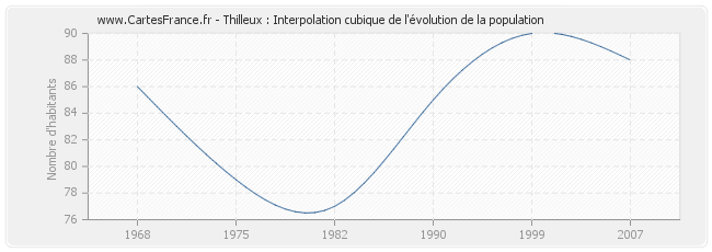 Thilleux : Interpolation cubique de l'évolution de la population