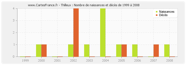 Thilleux : Nombre de naissances et décès de 1999 à 2008