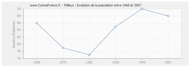 Population Thilleux