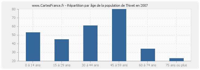 Répartition par âge de la population de Thivet en 2007