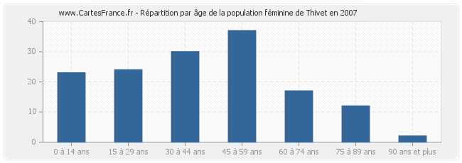 Répartition par âge de la population féminine de Thivet en 2007