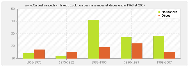 Thivet : Evolution des naissances et décès entre 1968 et 2007