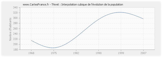 Thivet : Interpolation cubique de l'évolution de la population