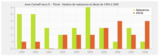 Thivet : Nombre de naissances et décès de 1999 à 2008