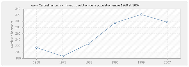 Population Thivet