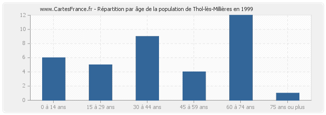 Répartition par âge de la population de Thol-lès-Millières en 1999