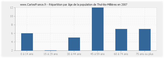 Répartition par âge de la population de Thol-lès-Millières en 2007