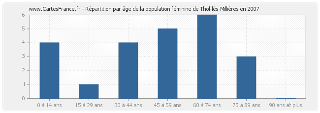 Répartition par âge de la population féminine de Thol-lès-Millières en 2007