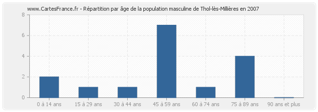 Répartition par âge de la population masculine de Thol-lès-Millières en 2007