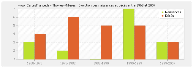 Thol-lès-Millières : Evolution des naissances et décès entre 1968 et 2007