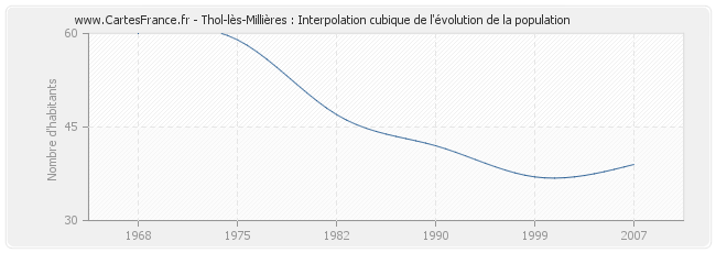 Thol-lès-Millières : Interpolation cubique de l'évolution de la population