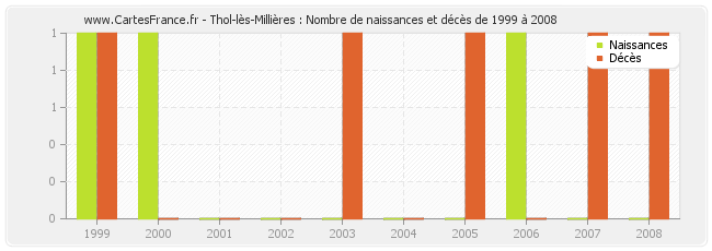 Thol-lès-Millières : Nombre de naissances et décès de 1999 à 2008