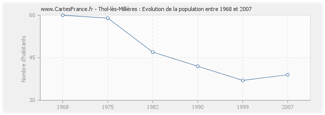 Population Thol-lès-Millières