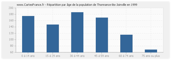 Répartition par âge de la population de Thonnance-lès-Joinville en 1999