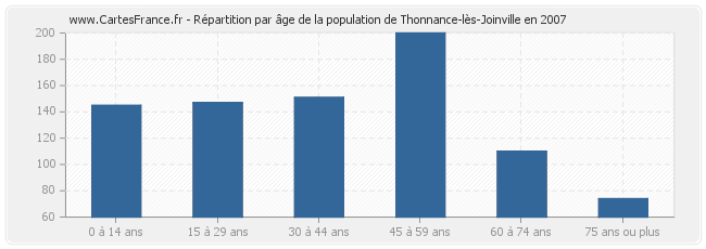 Répartition par âge de la population de Thonnance-lès-Joinville en 2007