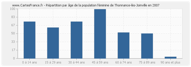 Répartition par âge de la population féminine de Thonnance-lès-Joinville en 2007
