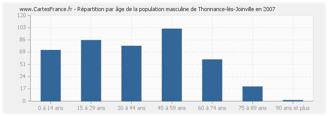 Répartition par âge de la population masculine de Thonnance-lès-Joinville en 2007