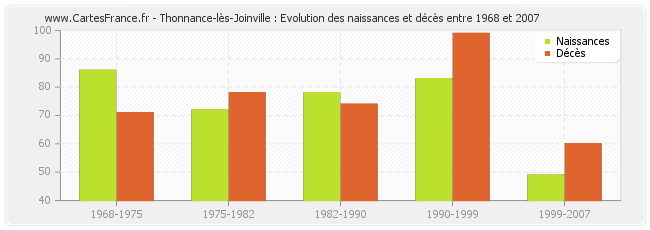 Thonnance-lès-Joinville : Evolution des naissances et décès entre 1968 et 2007