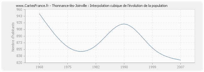 Thonnance-lès-Joinville : Interpolation cubique de l'évolution de la population