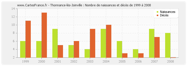 Thonnance-lès-Joinville : Nombre de naissances et décès de 1999 à 2008